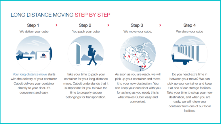 Long distance moving process of Cubeit