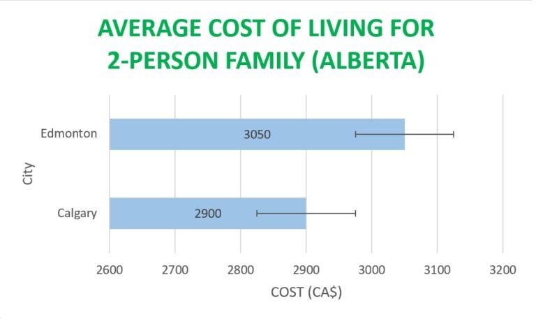 Average cost of living for 2-person family in Alberta