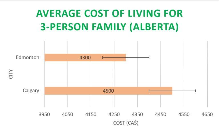 Average cost of living for 3-person family in Alberta