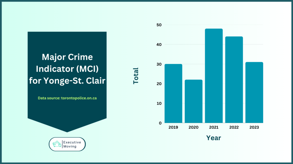 Major Crime Indicator (MCI) Overview for Yonge-St.Clair