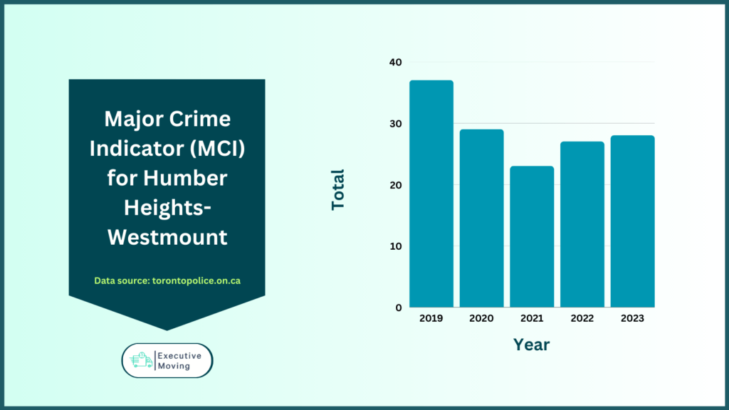 Major Crime Indicator (MCI) Overview for Humber Heights-Westmount