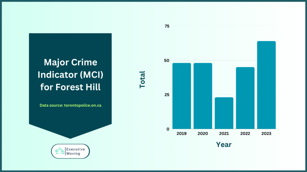 Major Crime Indicator (MCI) Overview for Forest Hill