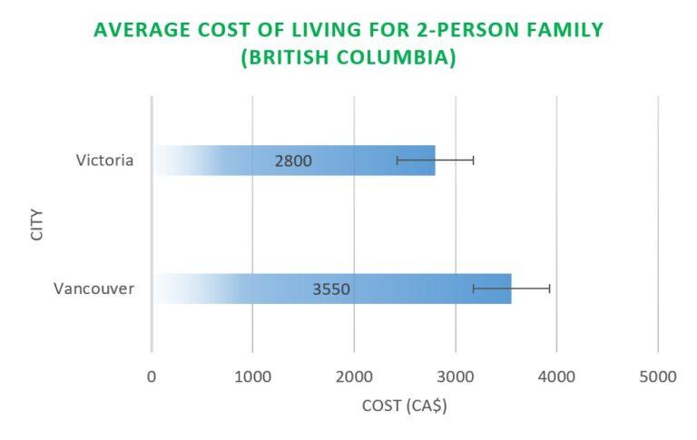 Average cost of living for a 2-person family in British Columbia