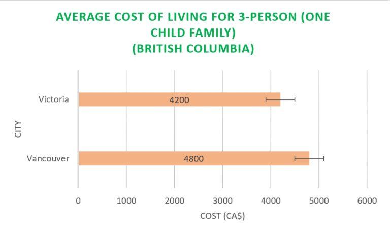 Average cost of living for a 3-person family in British Columbia