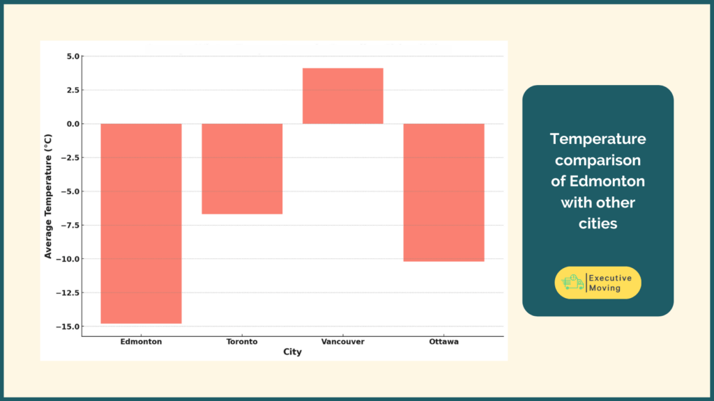 Temperature comparison of Edmonton with other cities
