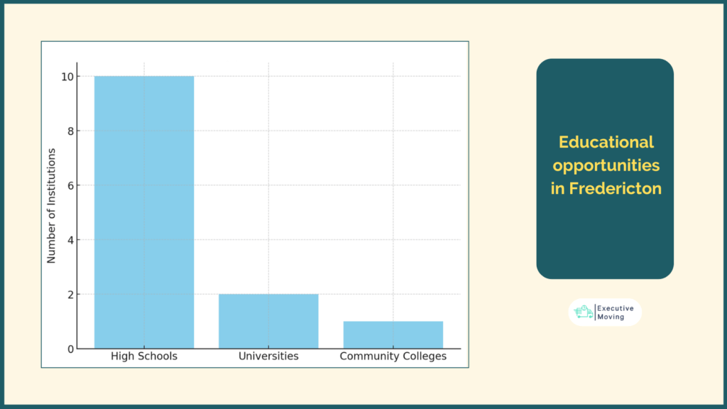 Educational Institutions in Fredericton, NB