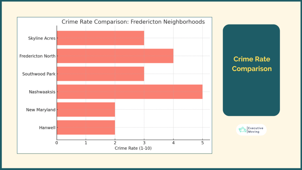 Crime rate comparison among neighborhood