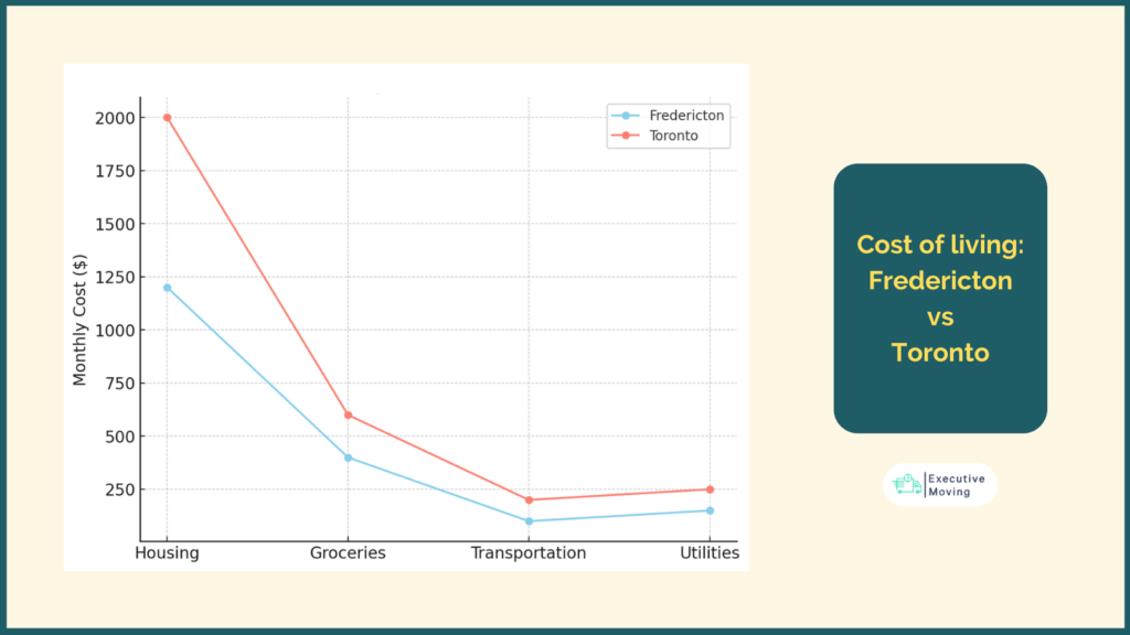 Cost of Living in Fredericton