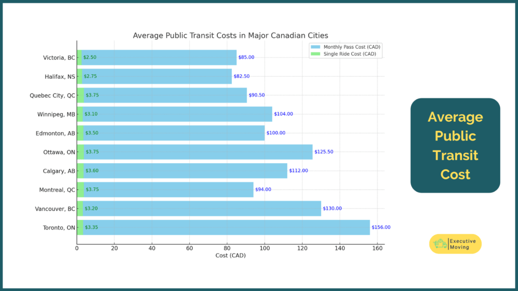 Average Public Transit Cost