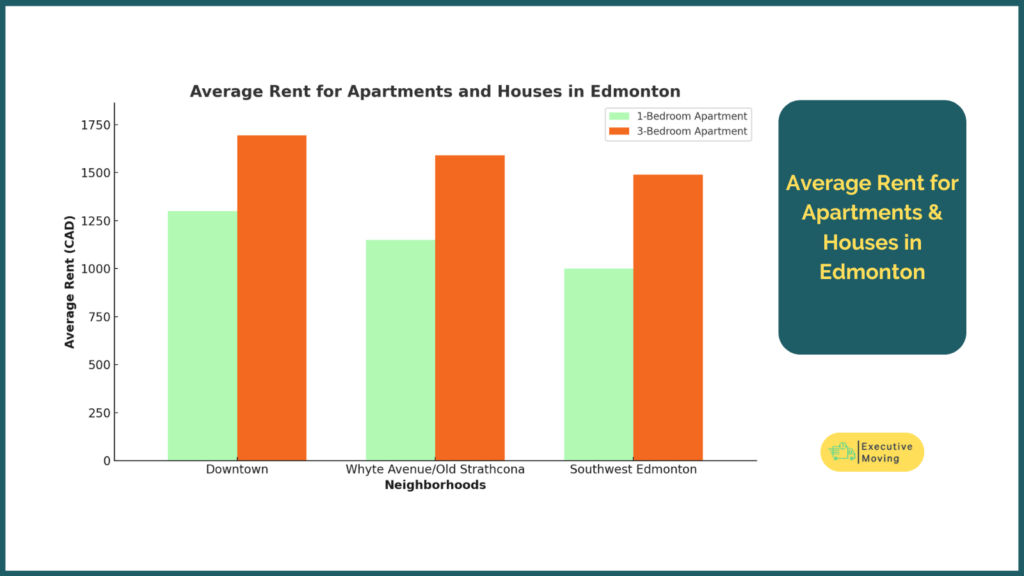 Average Rent for Apertments and Houses of 3 neighborhoods in Edmonton