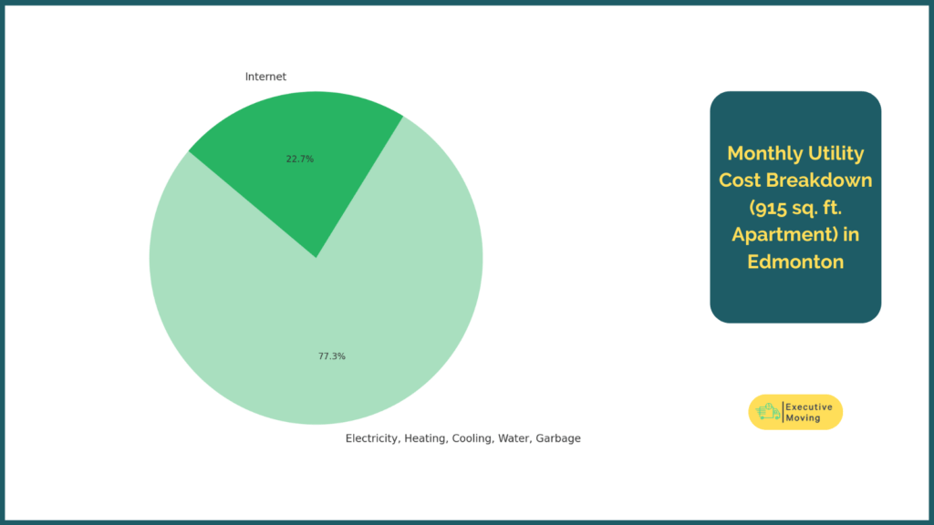 Utilities Cost Breakdown