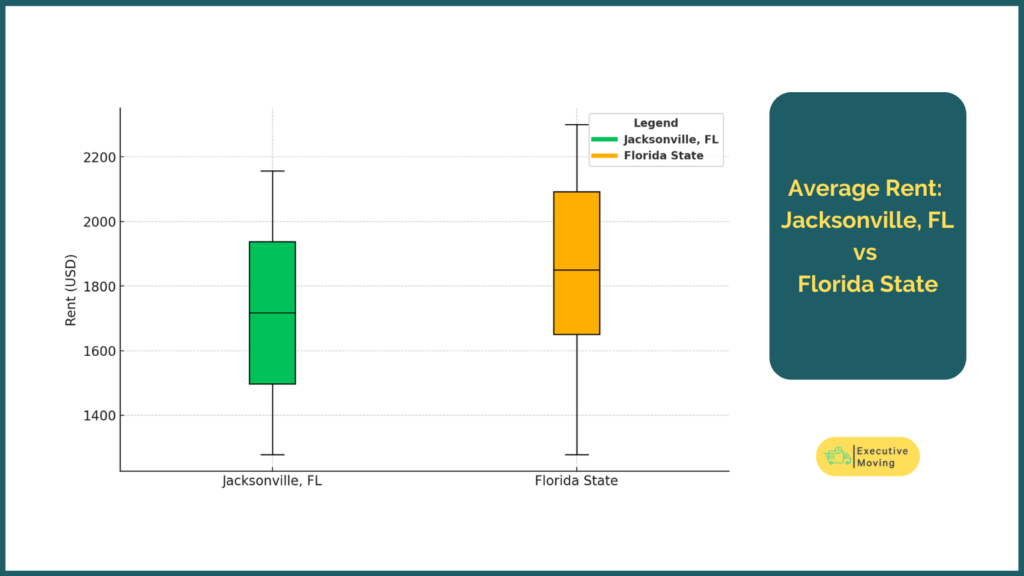 Average Rent: Jacksonville, FL vs Florida State