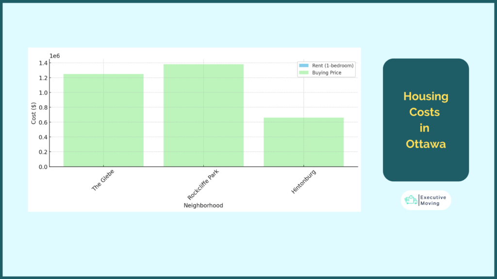Housing Costs in Ottawa