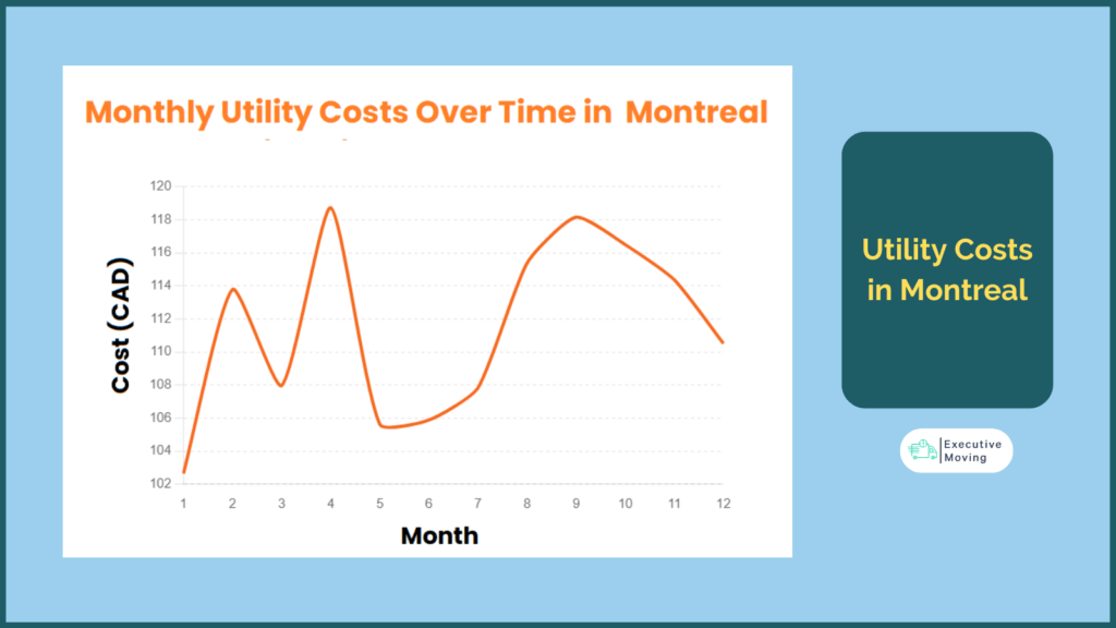 Utility Costs in Montreal