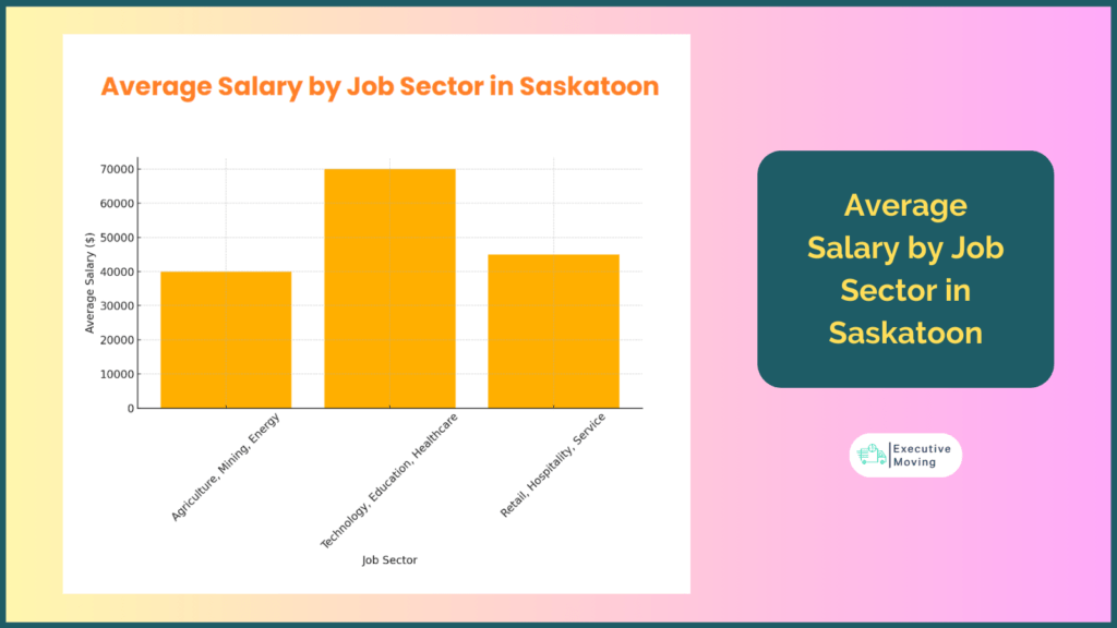 Average Salary by Job Sector in Saskatoon