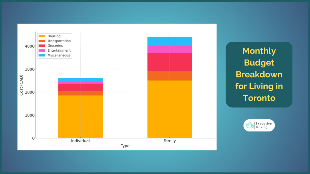 Monthly Budget Breakdown in Toronto (for Individual & Family)