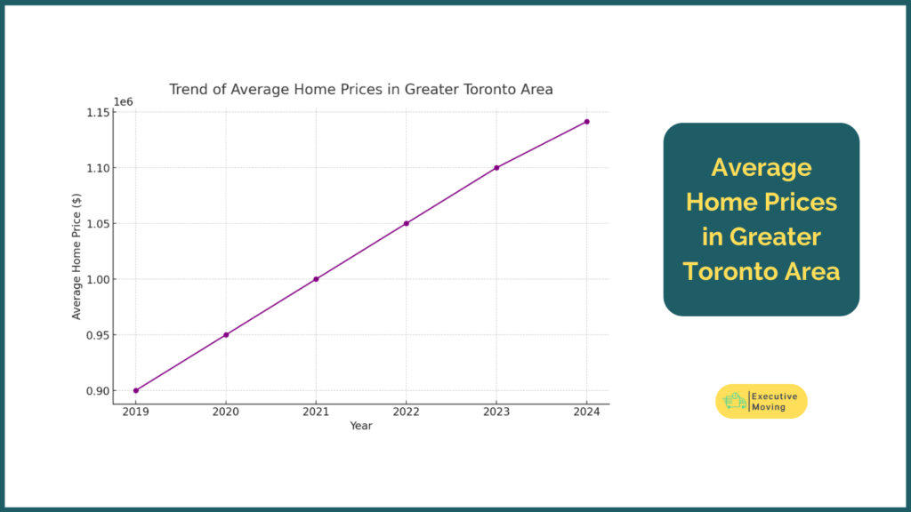 Average Home Prices in Greater Toronto Area