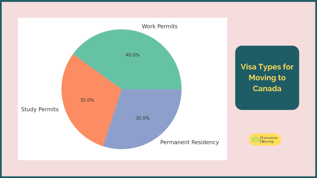 Types of Visas and Permits