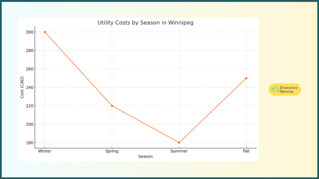 Seasonal Utilities Costs in Winnipeg