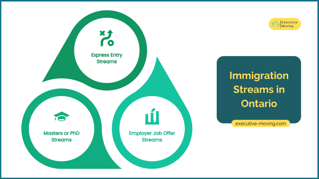 Immigration Streams in Ontario